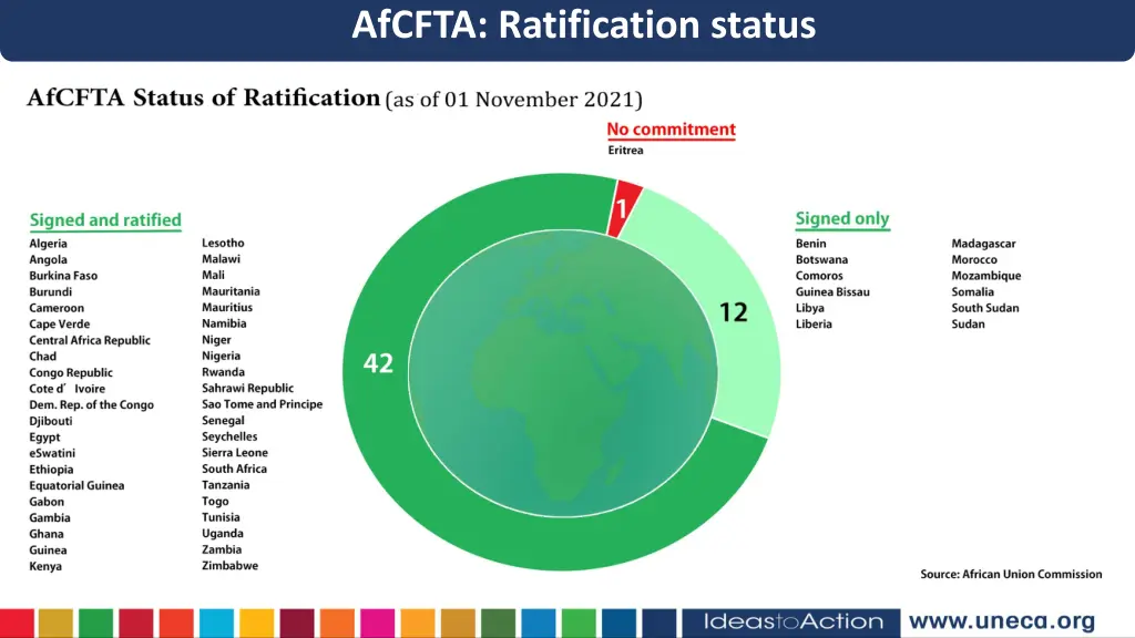 afcfta ratification status