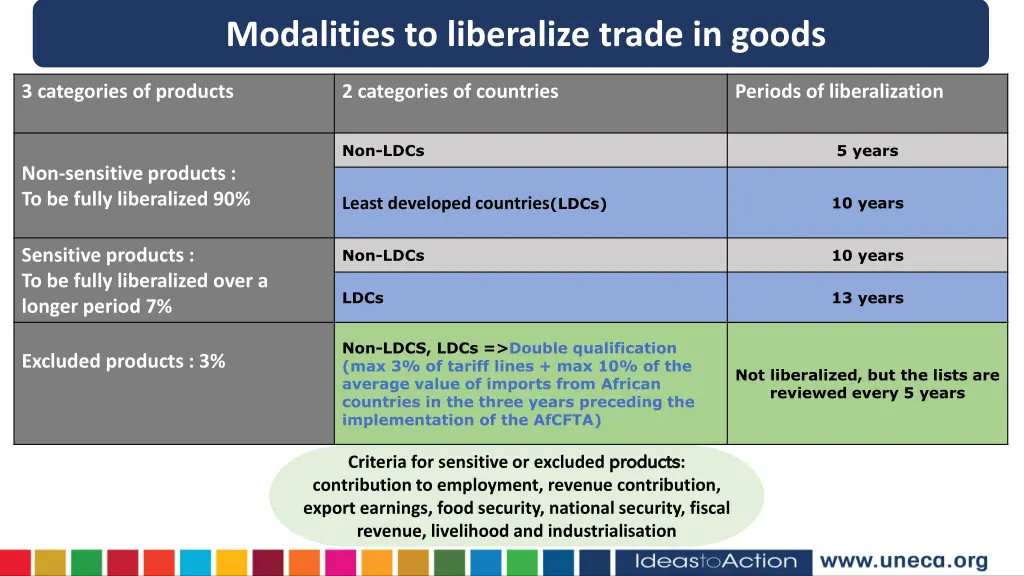 modalities to liberalize trade in goods