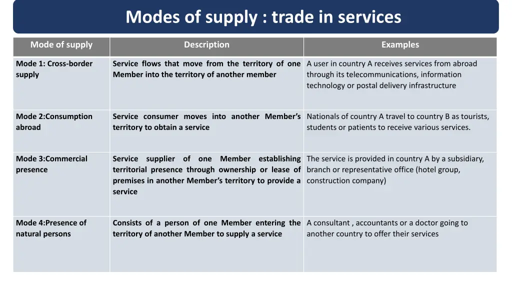 modes of supply trade in services