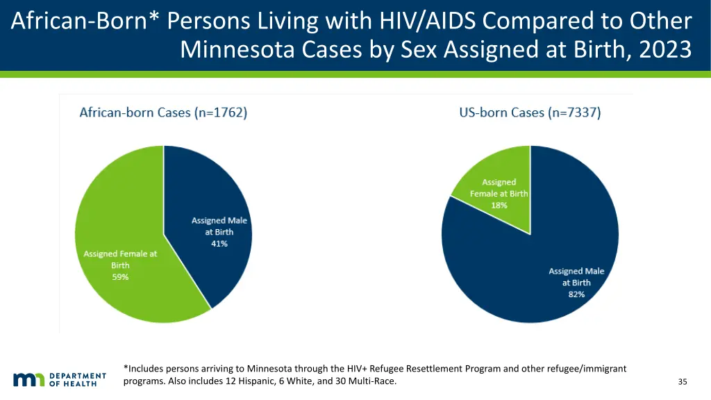 african born persons living with hiv aids