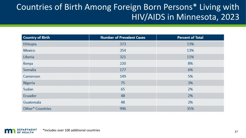 countries of birth among foreign born persons