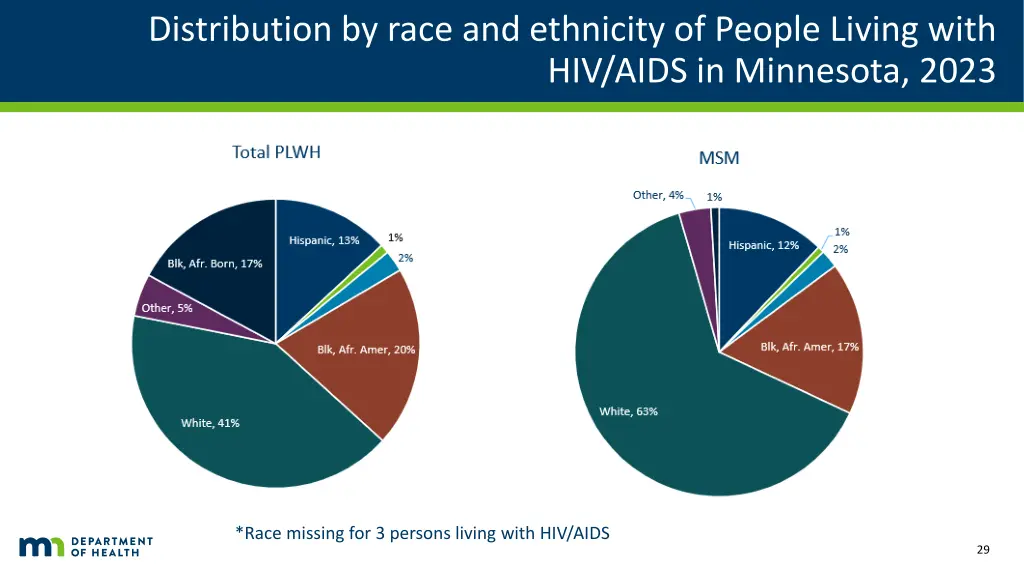 distribution by race and ethnicity of people
