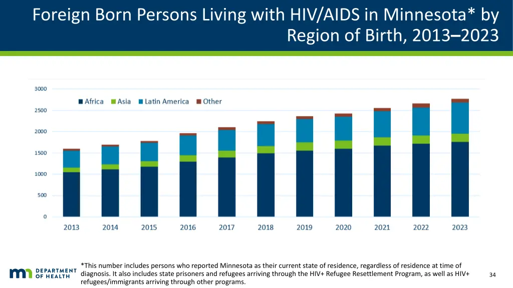 foreign born persons living with hiv aids