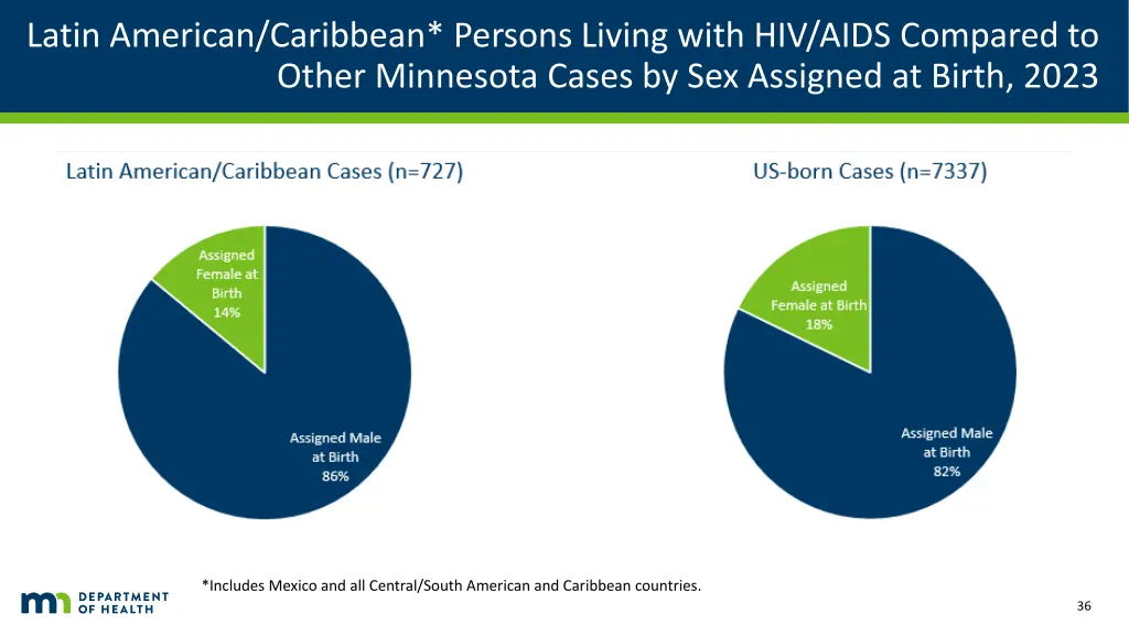 latin american caribbean persons living with