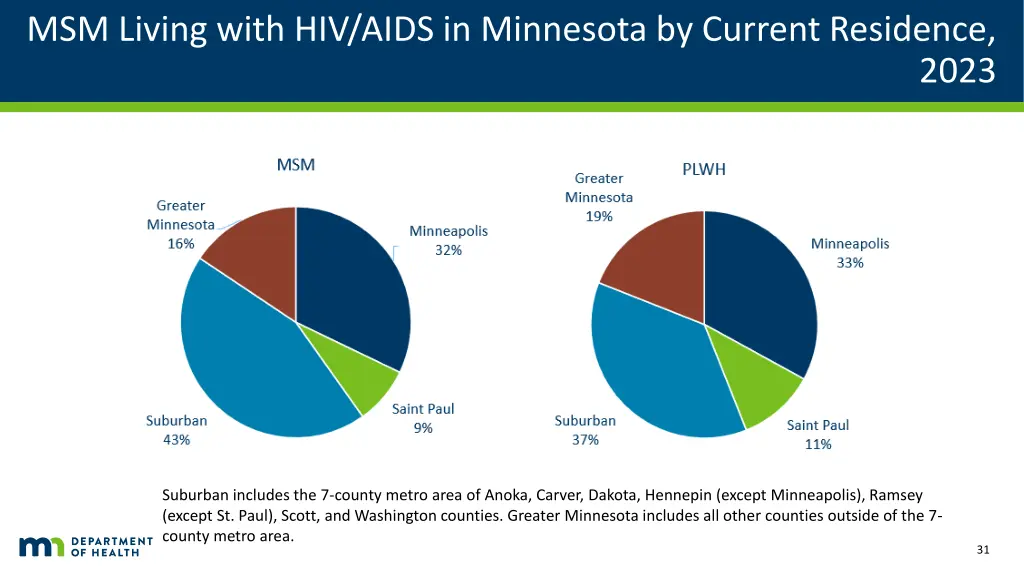 msm living with hiv aids in minnesota by current