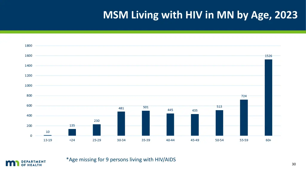 msm living with hiv in mn by age 2023