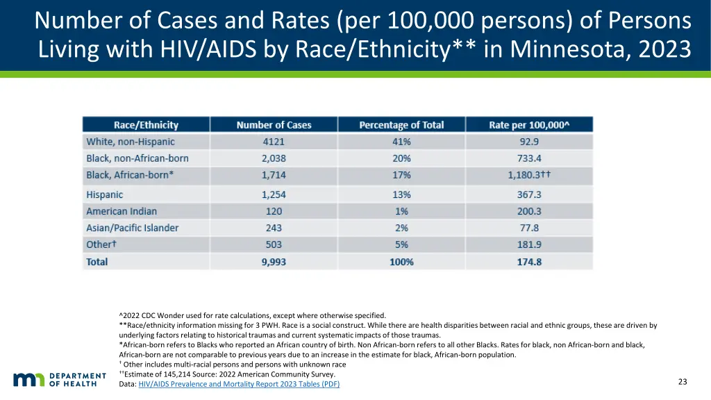 number of cases and rates per 100 000 persons