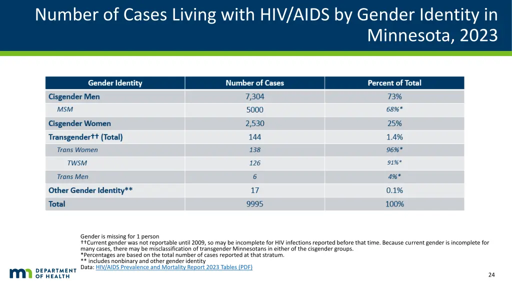 number of cases living with hiv aids by gender