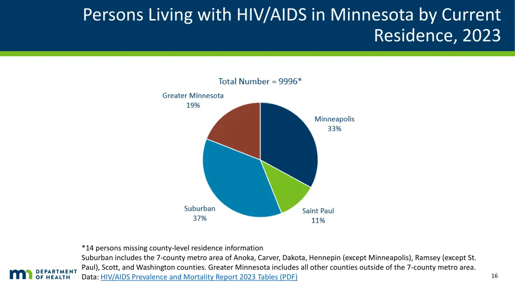 persons living with hiv aids in minnesota 1