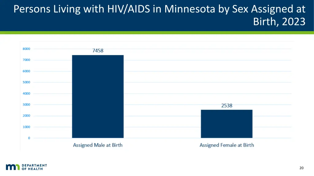 persons living with hiv aids in minnesota 2