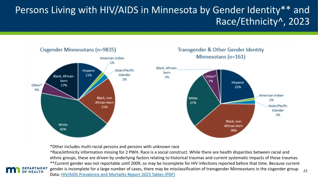 persons living with hiv aids in minnesota 4