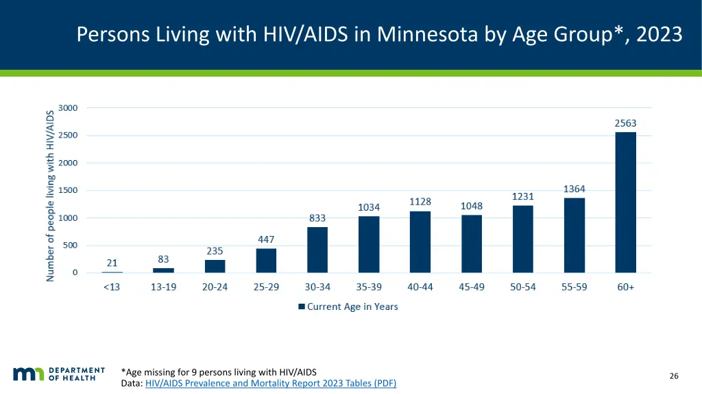 persons living with hiv aids in minnesota 5