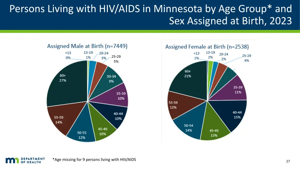 persons living with hiv aids in minnesota 6
