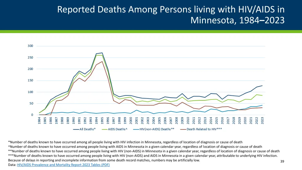 reported deaths among persons living with