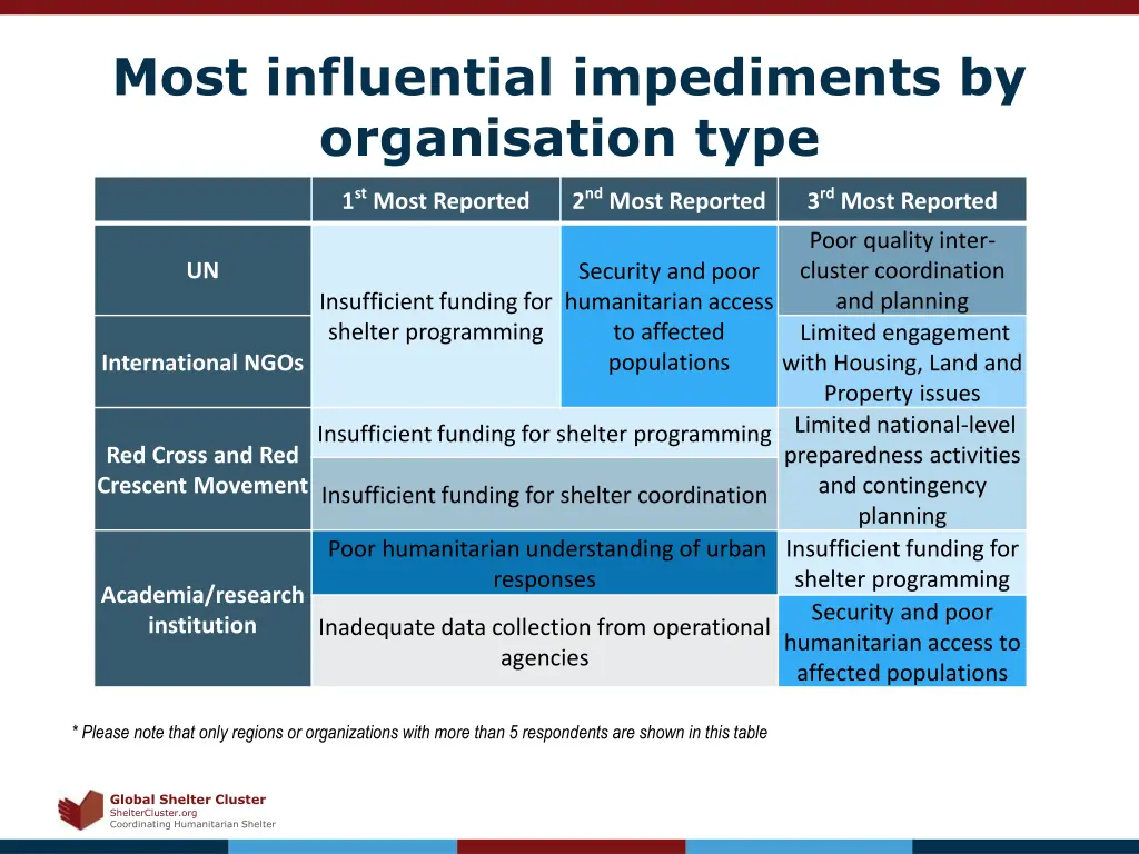 most influential impediments by organisation type