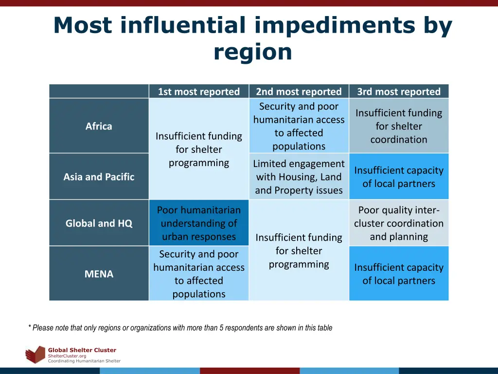 most influential impediments by region