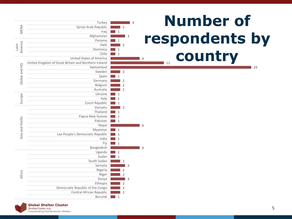 number of respondents by country