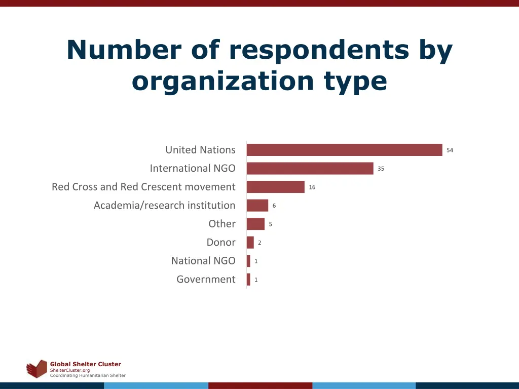 number of respondents by organization type