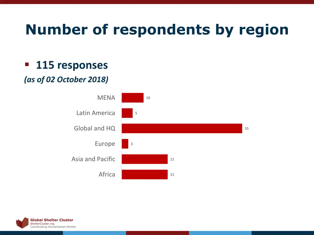 number of respondents by region