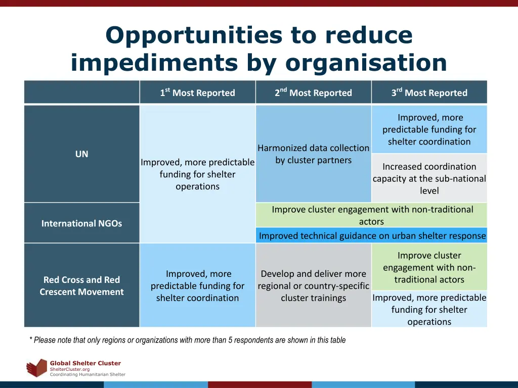 opportunities to reduce impediments 1