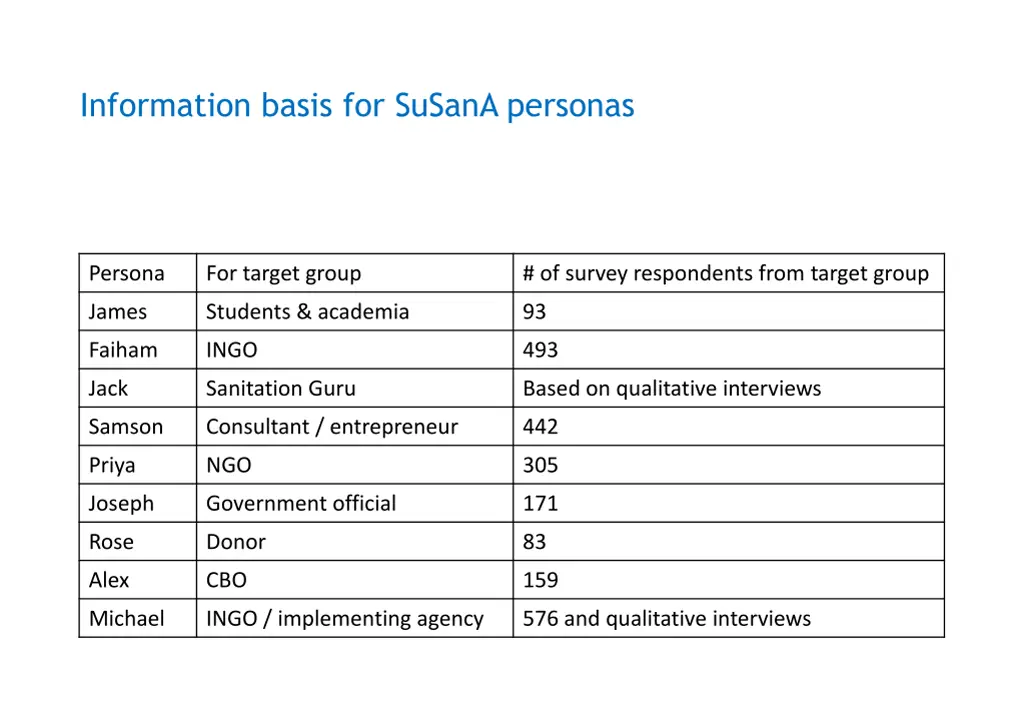 information basis for susana personas