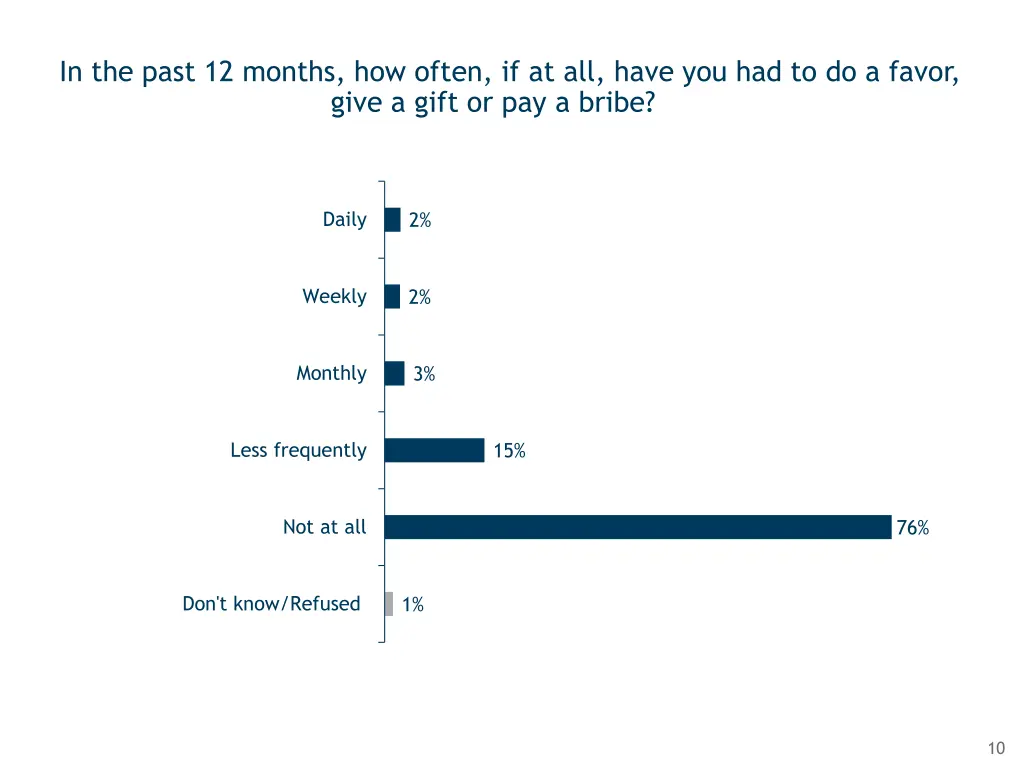 in the past 12 months how often if at all have