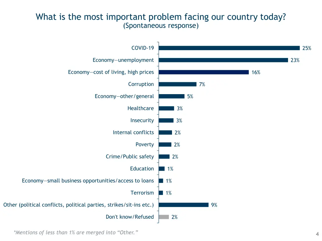 what is the most important problem facing