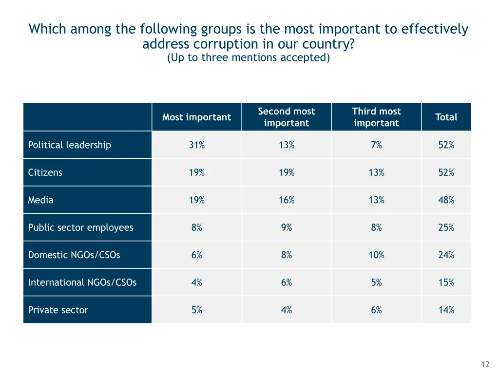 which among the following groups is the most
