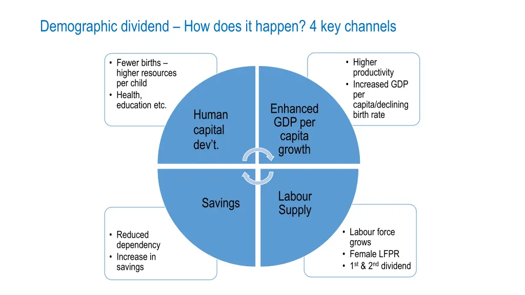 demographic dividend how does it happen