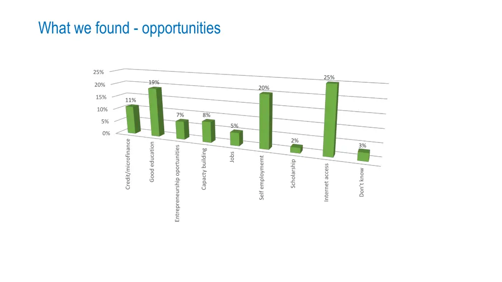 what we found opportunities