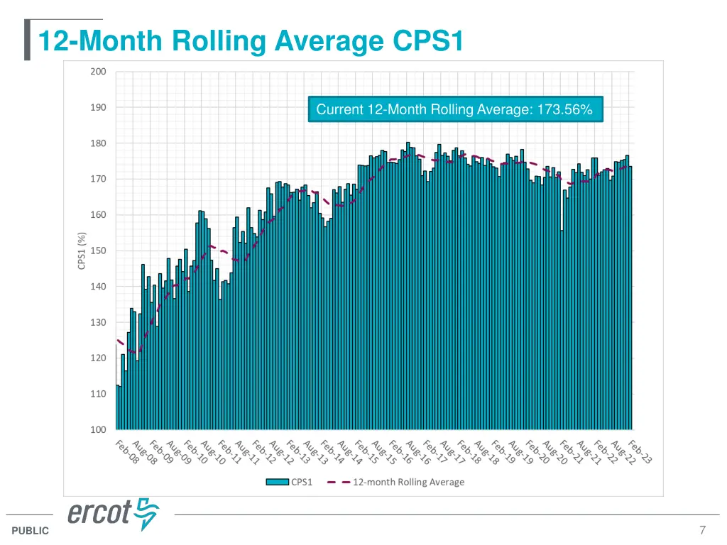 12 month rolling average cps1