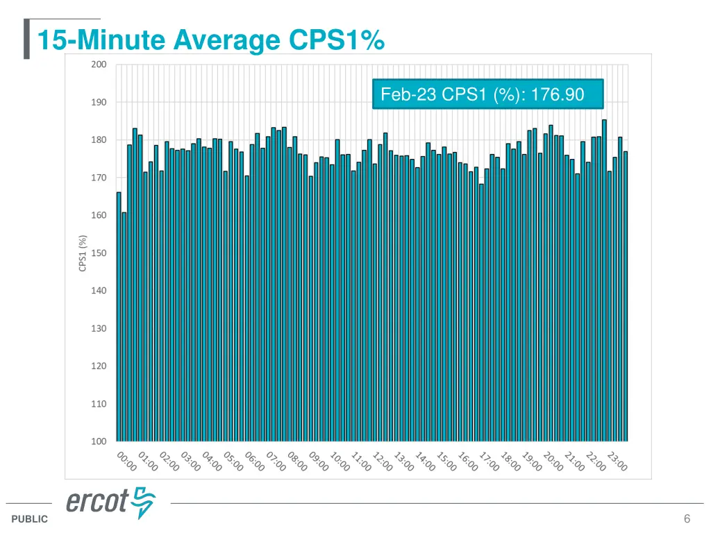 15 minute average cps1