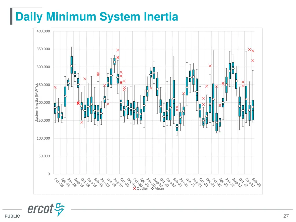 daily minimum system inertia