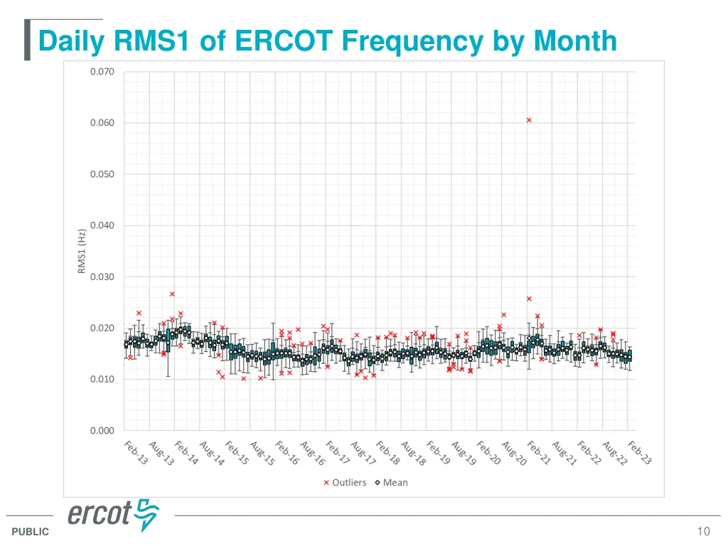 daily rms1 of ercot frequency by month 1