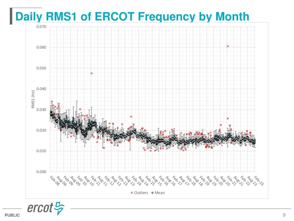 daily rms1 of ercot frequency by month