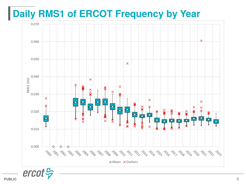 daily rms1 of ercot frequency by year