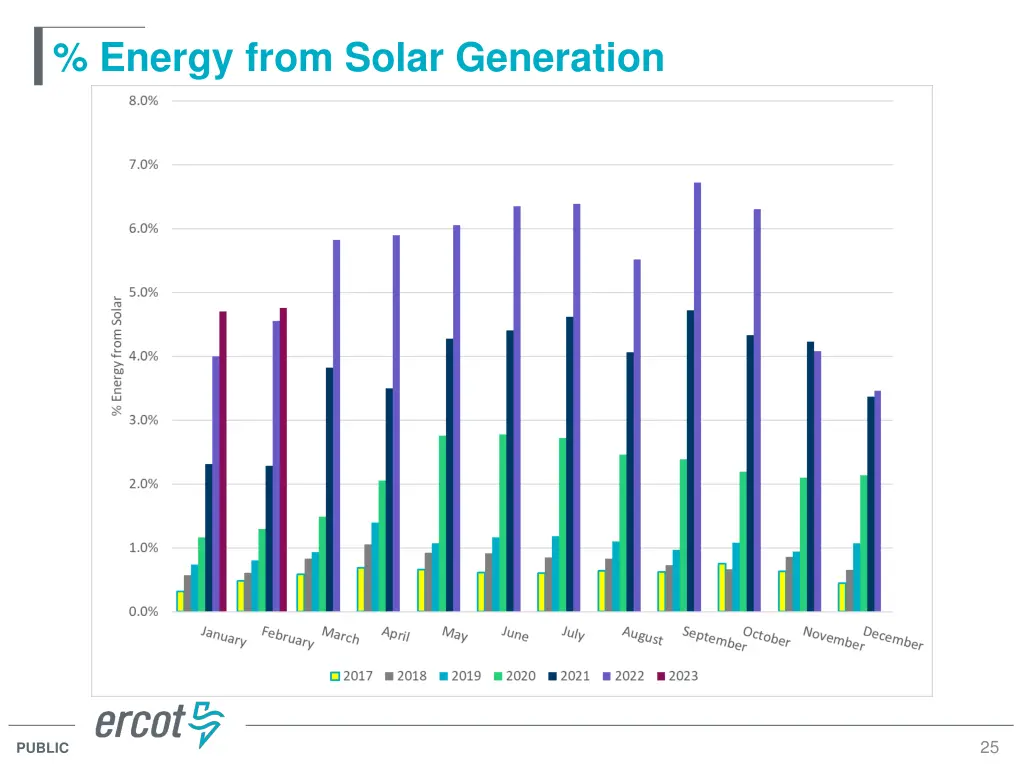 energy from solar generation
