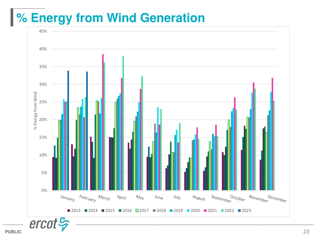energy from wind generation
