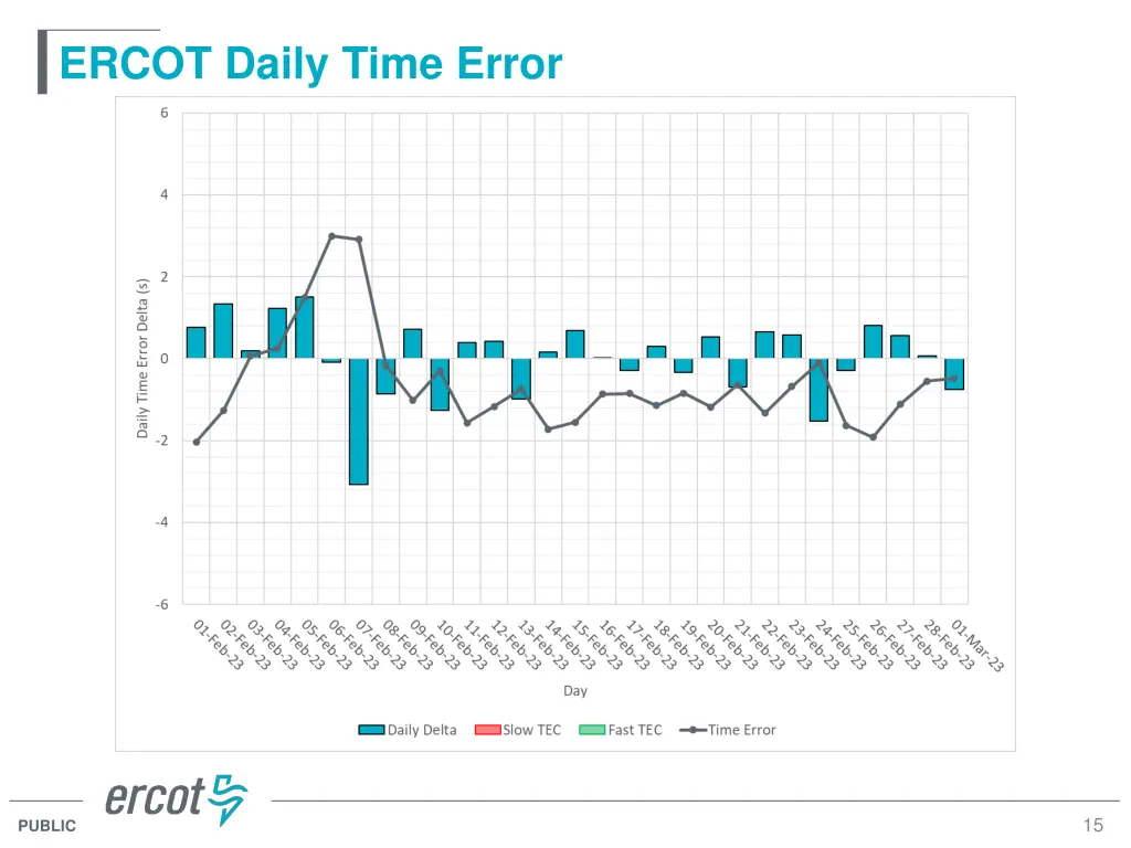 ercot daily time error