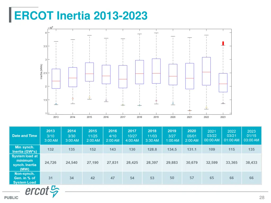 ercot inertia 2013 2023
