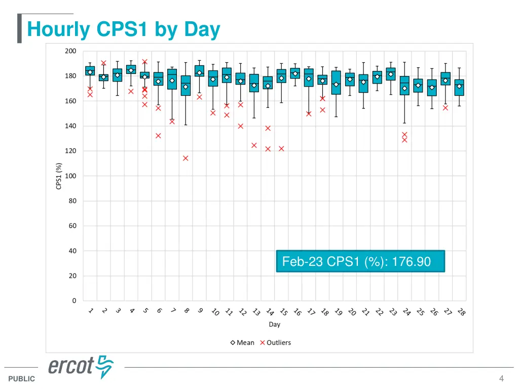 hourly cps1 by day