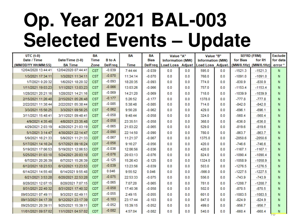 op year 2021 bal 003 selected events update