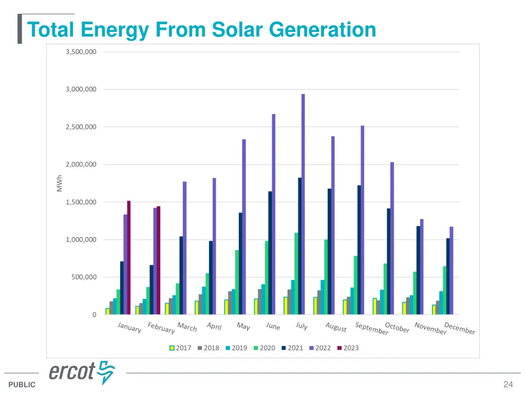 total energy from solar generation