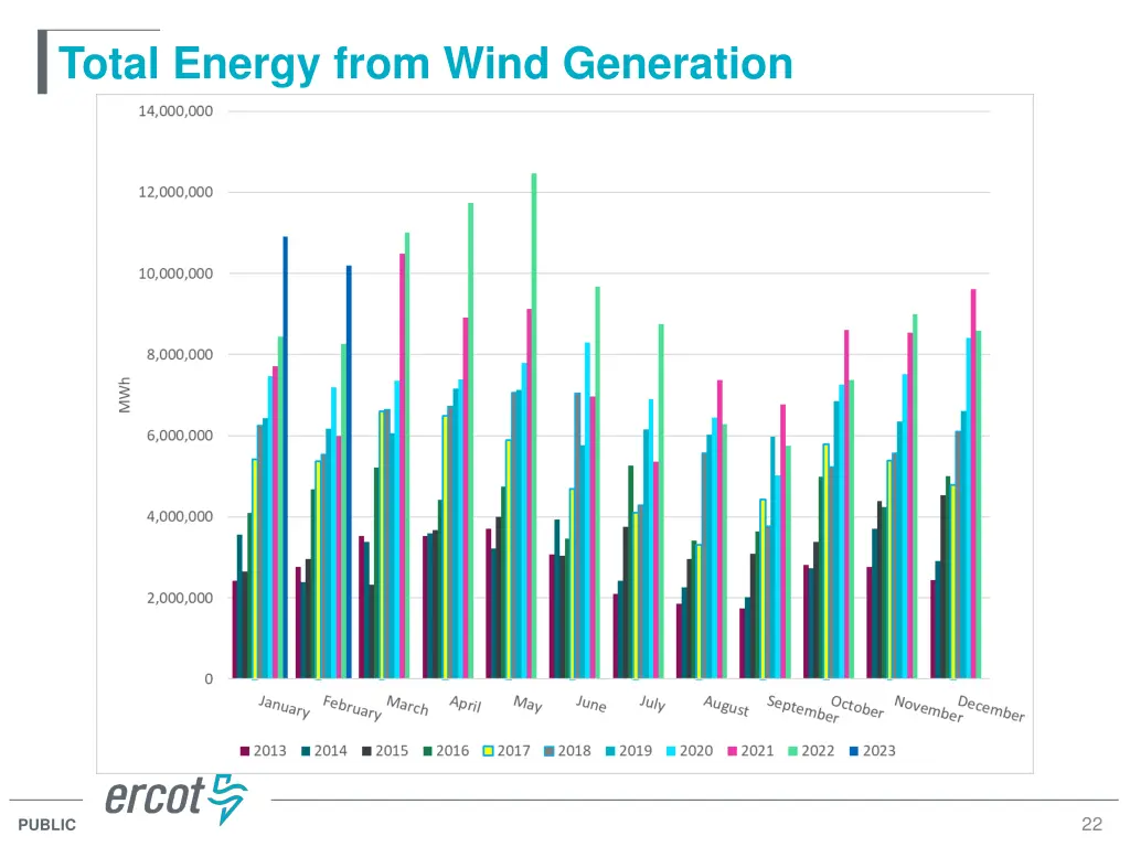 total energy from wind generation