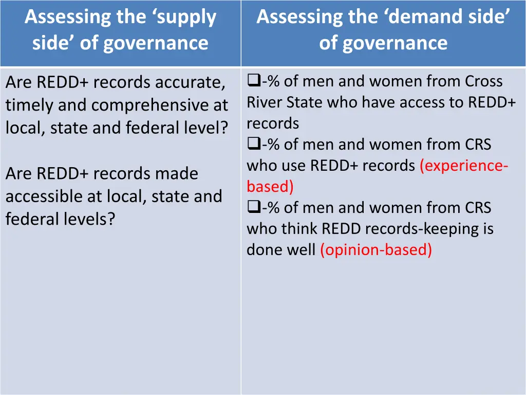 assessing the supply side of governance