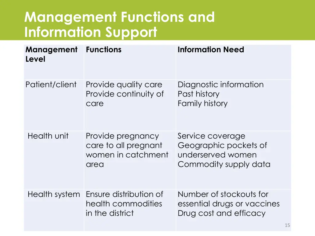 management functions and information support 1