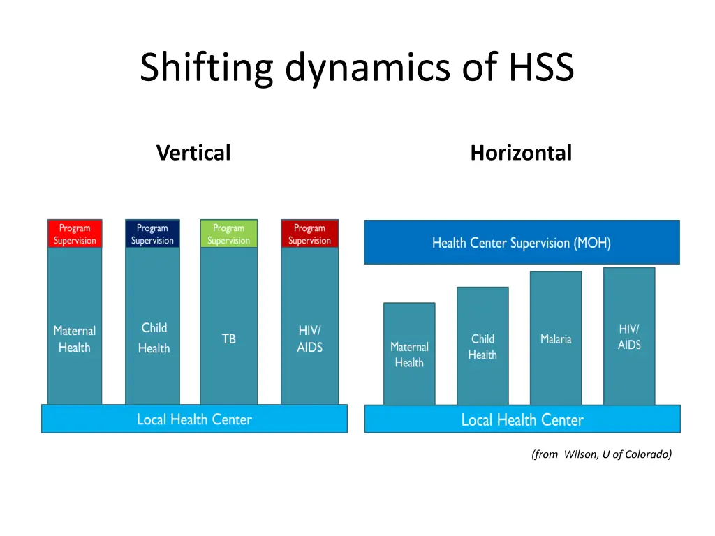 shifting dynamics of hss
