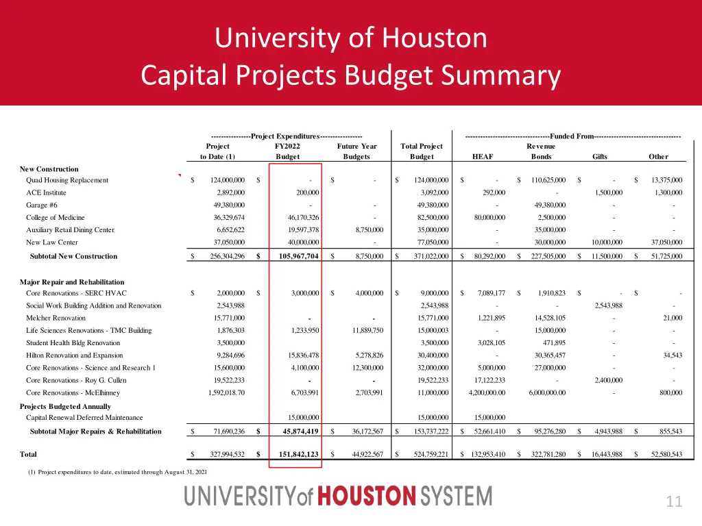 university of houston capital projects budget