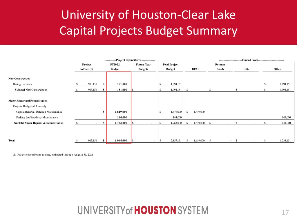 university of houston clear lake capital projects