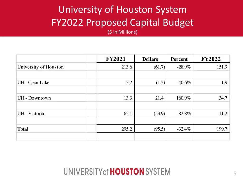 university of houston system fy2022 proposed 1